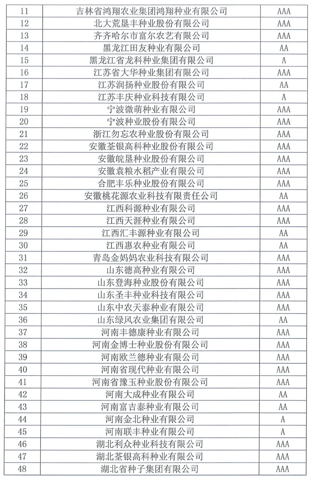 中國種子協(xié)會：2023年種子行業(yè)信用評價結(jié)果出爐！